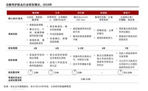 在监管趋严和消费者追求实证的双重驱动下