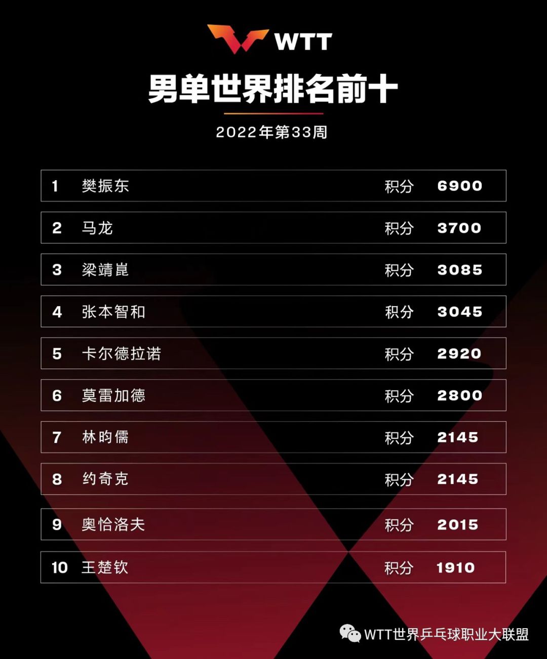 国际乒联纠正排名错误 樊振东积分恢复重返榜首