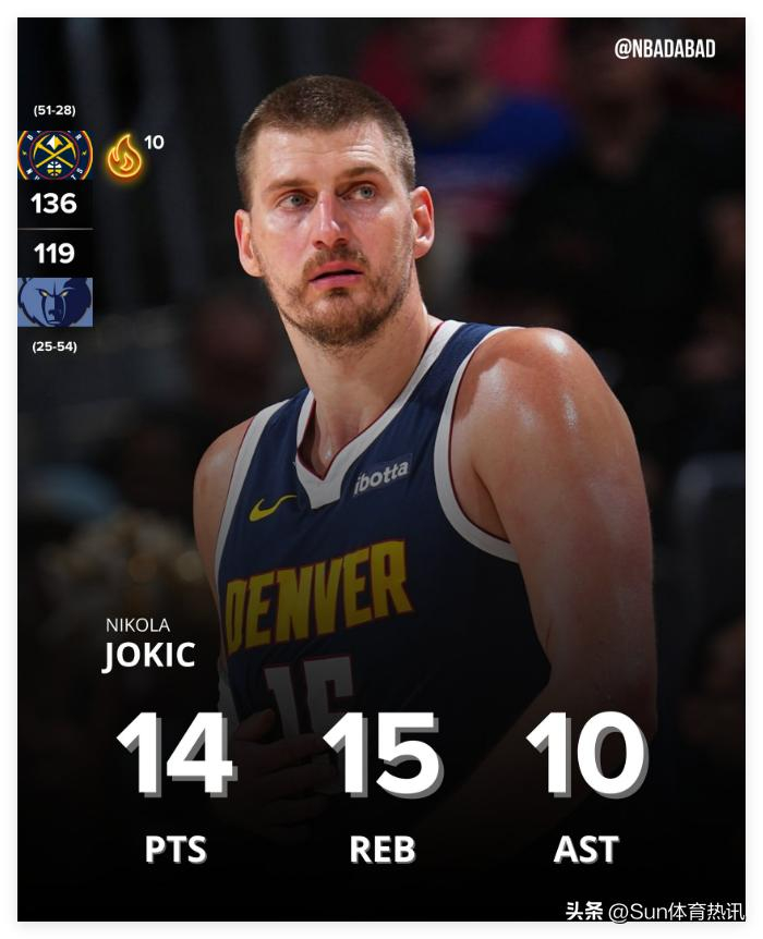 掘金三节三双豪取10连胜 约基奇断档历史第一