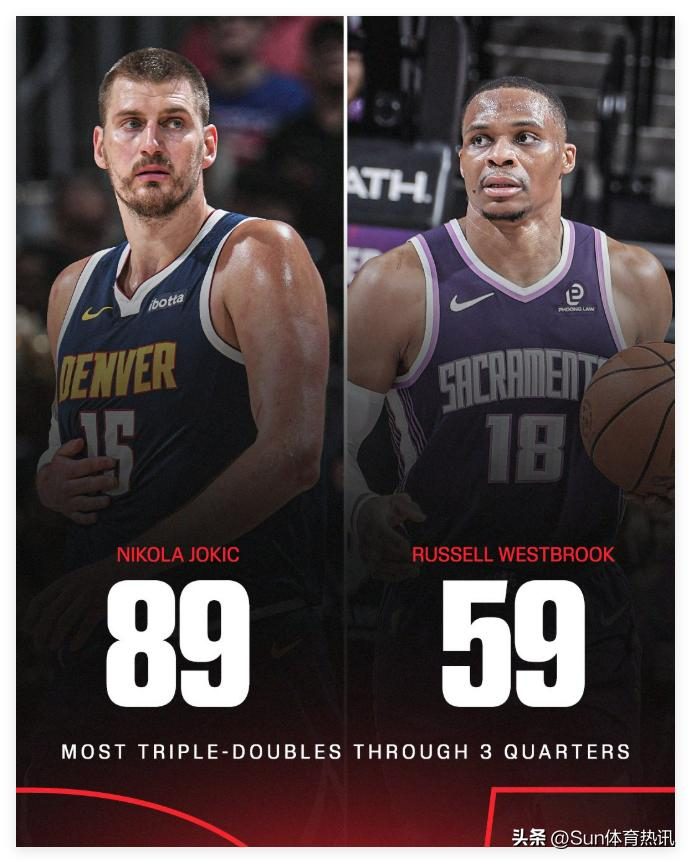 掘金三节三双豪取10连胜 约基奇断档历史第一