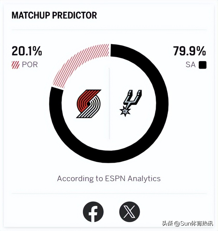 掘金三节三双豪取10连胜 约基奇断档历史第一