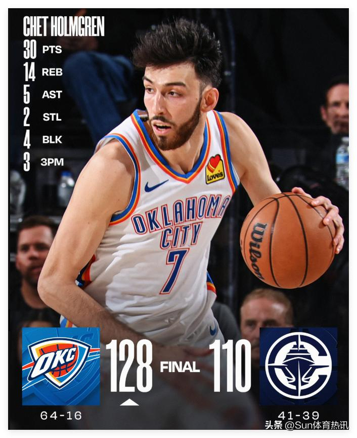 掘金三节三双豪取10连胜 约基奇断档历史第一