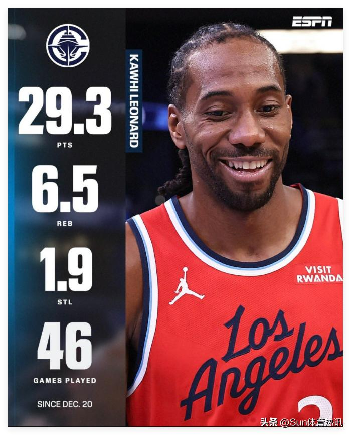 掘金三节三双豪取10连胜 约基奇断档历史第一