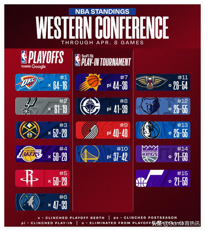 掘金三节三双豪取10连胜 约基奇断档历史第一
