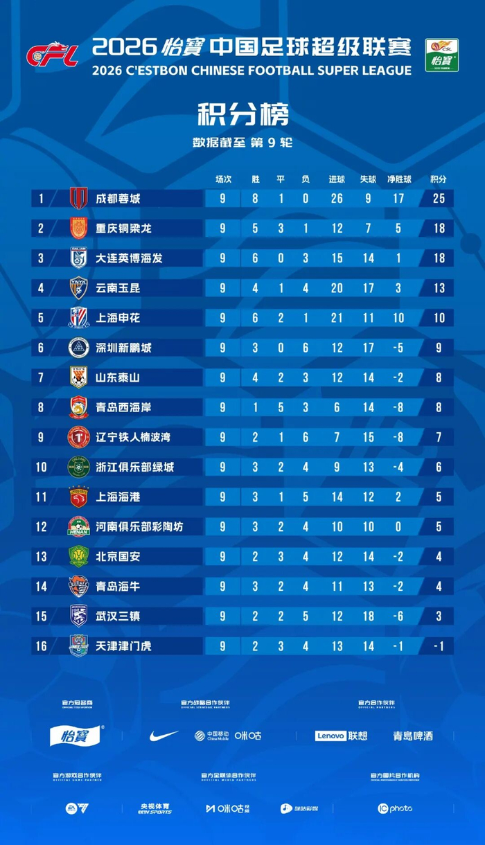 青岛海牛双杀卫冕冠军掀翻强敌